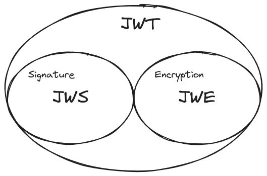 可以认为 JWT 包含了 JWS 和 JWE