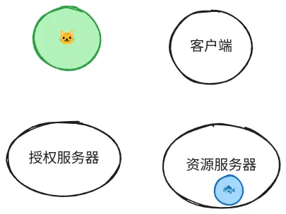 🐱、客户端、授权服务器、🏦、🐟 示例图